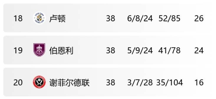 去年英超一同降级谢菲联先赛登顶英冠，卢顿垫底可能两连降