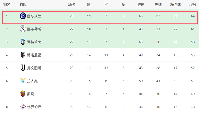 4-2！2-0！一夜2豪门全胜：巴萨史诗逆转+西甲登顶，国米3分领跑